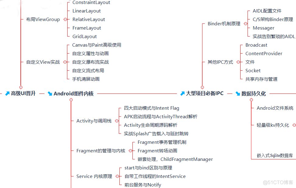 6年菜鸟开发面试字节跳动安卓研发岗，含小米、腾讯、阿里_模块开发_02