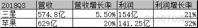 三星vs苹果 2018Q3 财报 以及国内最赚钱的公司..._iphone