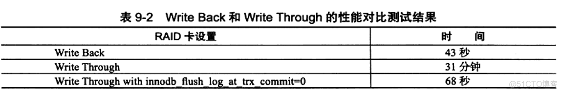 Raid卡在Write back 与Write through 时的性能差异_数据库