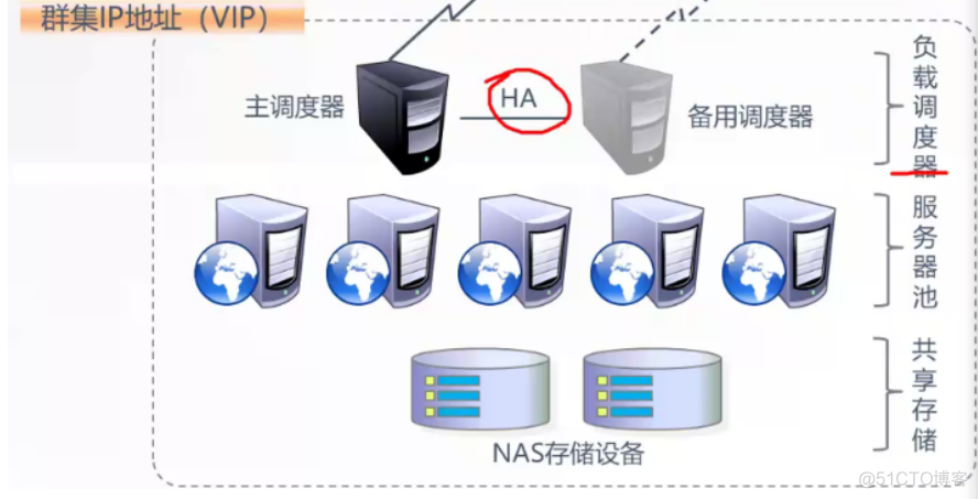 lvs负载均衡群集----NAT模式_权重