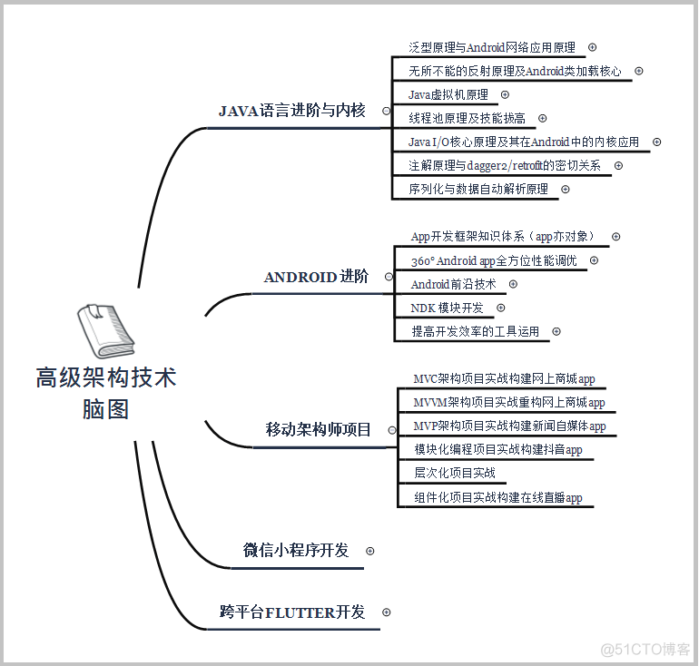 安卓系统开发！今年Android面试必问的这些技术面，社招面试心得_Android_03