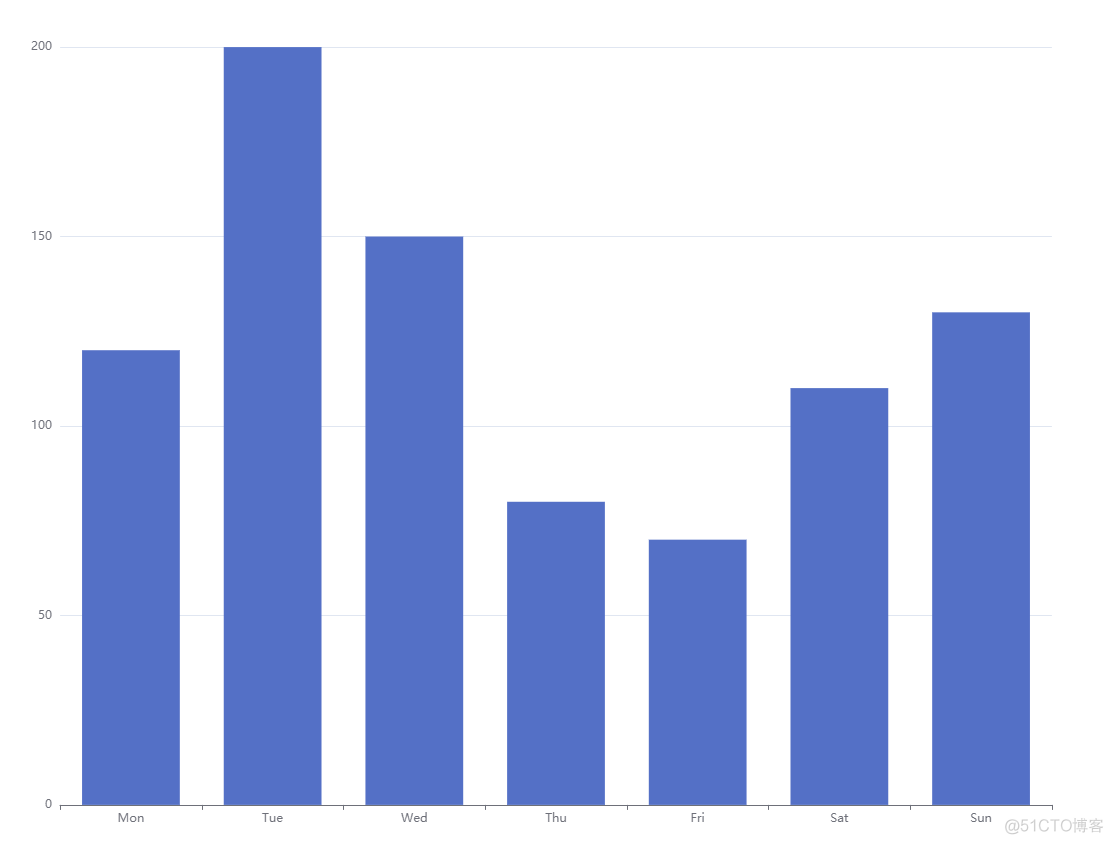 Echarts 图表位置调整_柱状图