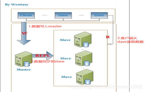 centos7 mysql5.7 AB 复制  一主多从架构，详细说明_服务器