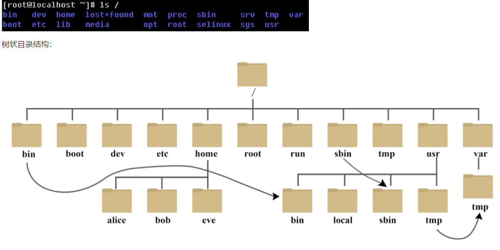 （一）Linux之目录结构_linux