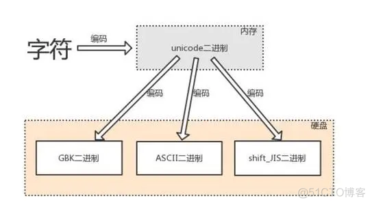 一周知识总结_数据