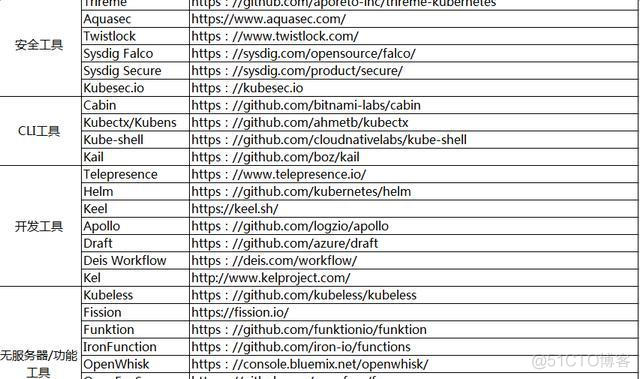 转载:必须收藏！50个最流行的免费Kubernetes工具集_数据_03