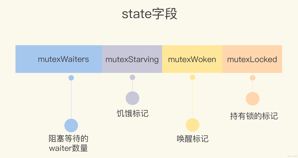 Golang sync.Mutex 解析_互斥锁