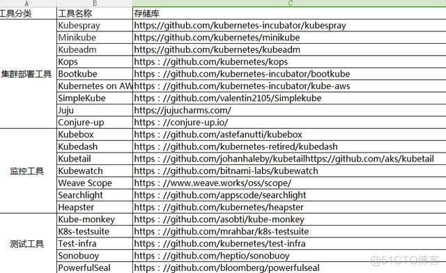 转载:必须收藏！50个最流行的免费Kubernetes工具集_解决方案_02