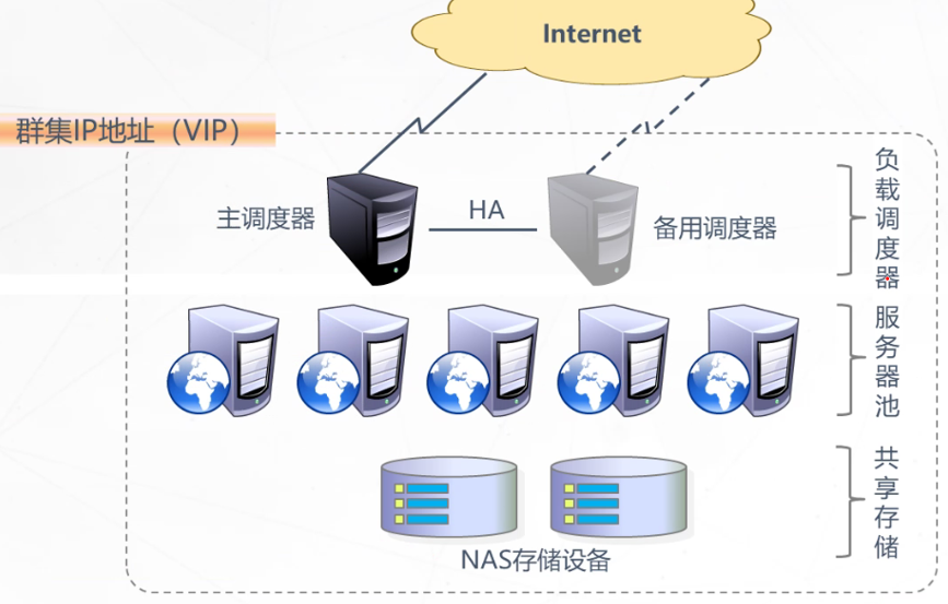 LVS负载均衡群集及NAT模式部署_vim