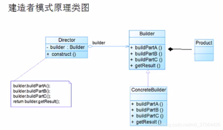 设计模式:建造者模式_生成器模式