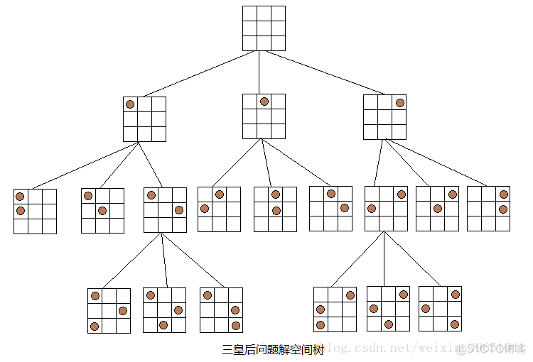 常考数据结构与算法:N皇后问题_i++