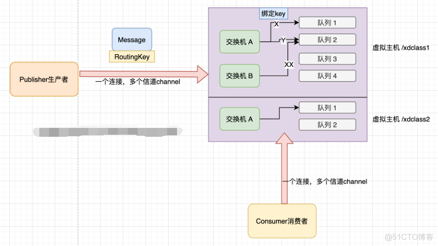 RabbitMQ核心概念_多对多