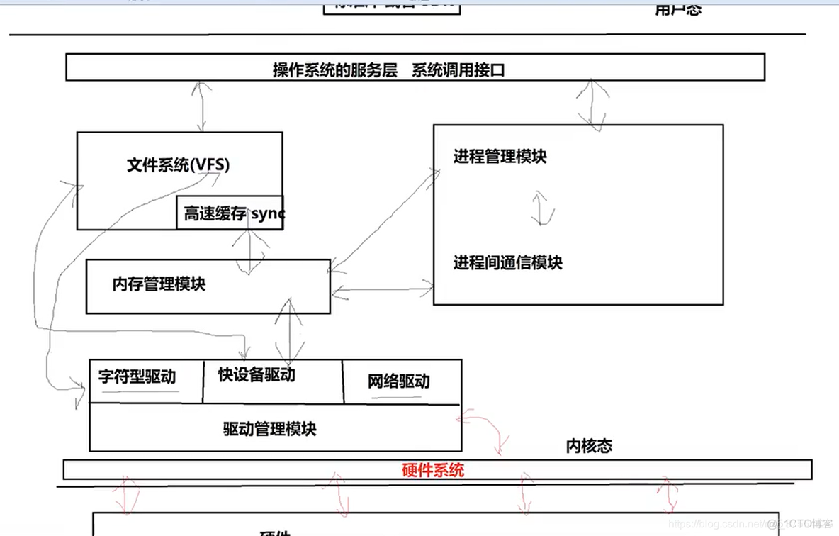 用户态，内核态_干货