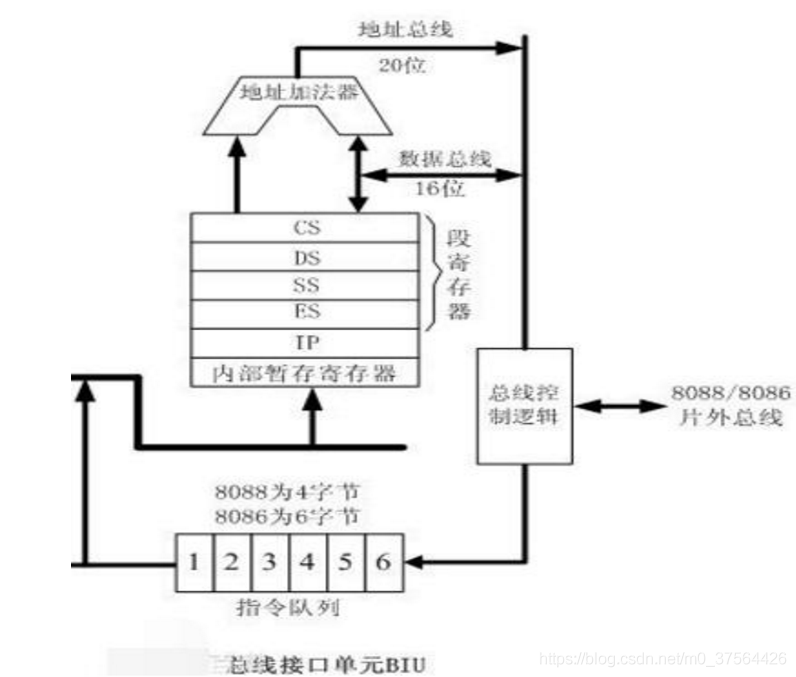 汇编(8086cpu): 地址寄存器_地址寄存器