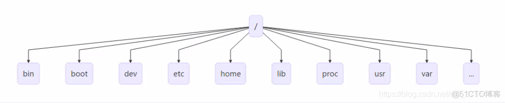 linux目录结构及常用命令_linux目录