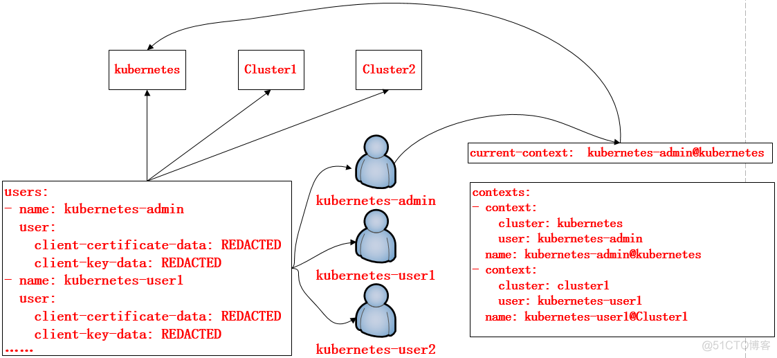 ⑤.kubernetes之认证、授权和准入控制_json_02