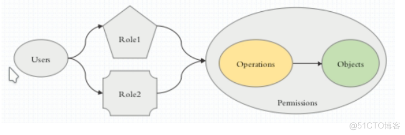 ⑤.kubernetes之认证、授权和准入控制_json_03