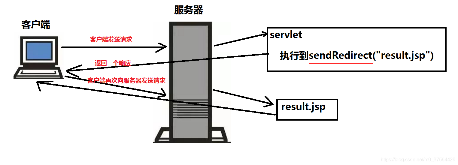 jsp:请求转发和重定向_客户端