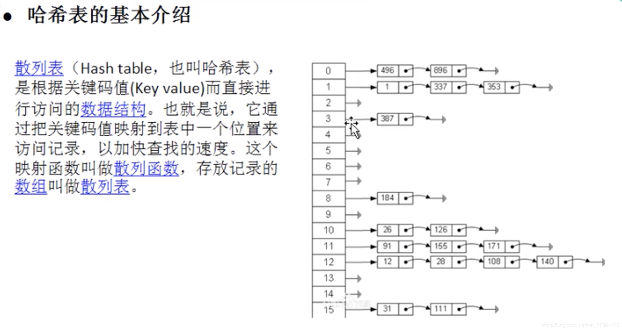 数据结构: 哈希表_i++