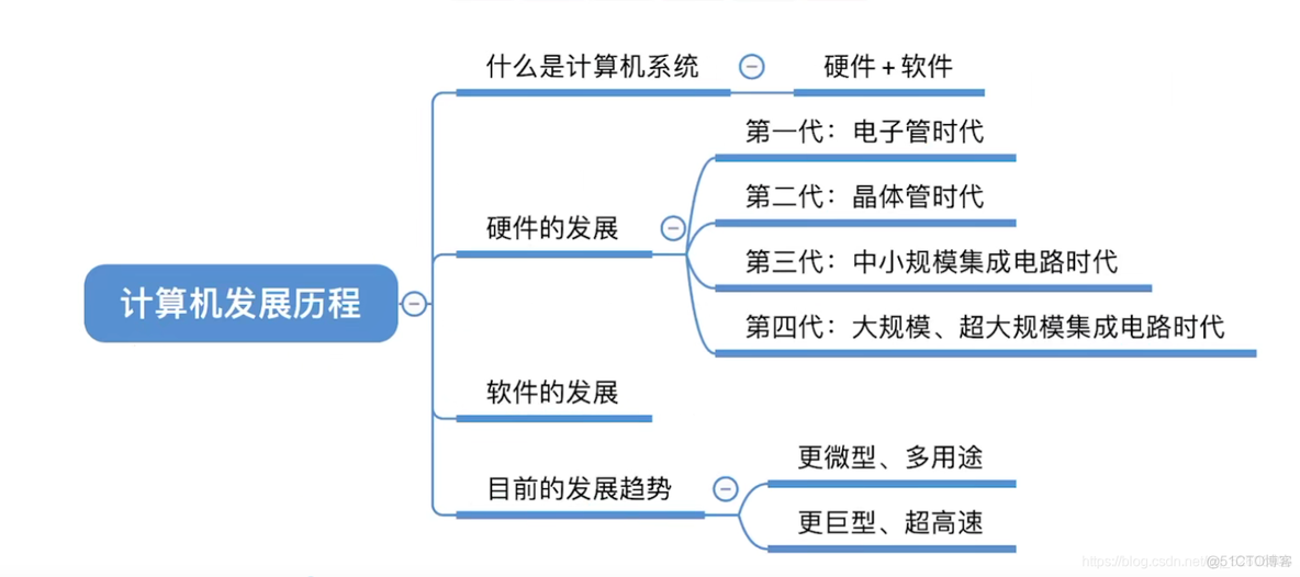 计算机组成原理 02 计算机的发展_编程语言_17