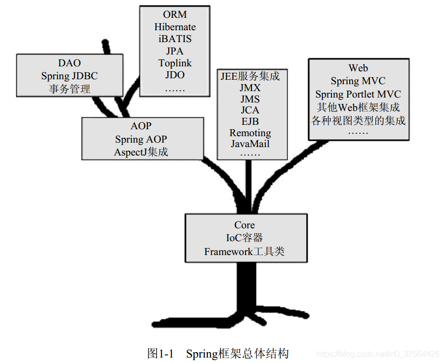 《spring揭秘》读书笔记一_java对象