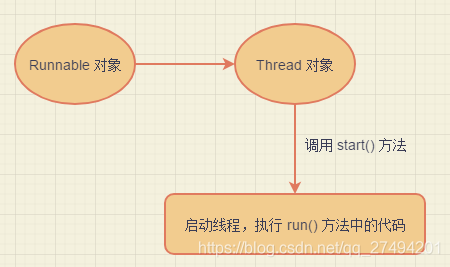 Java 实现线程的两种方式_Runnable 接口