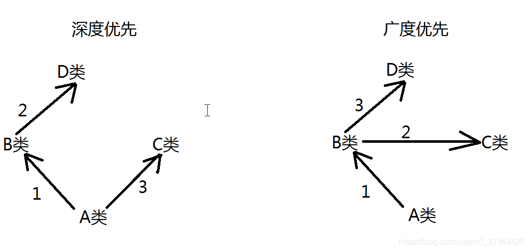 python四十六:继承顺序之线性顺序列表_广度优先