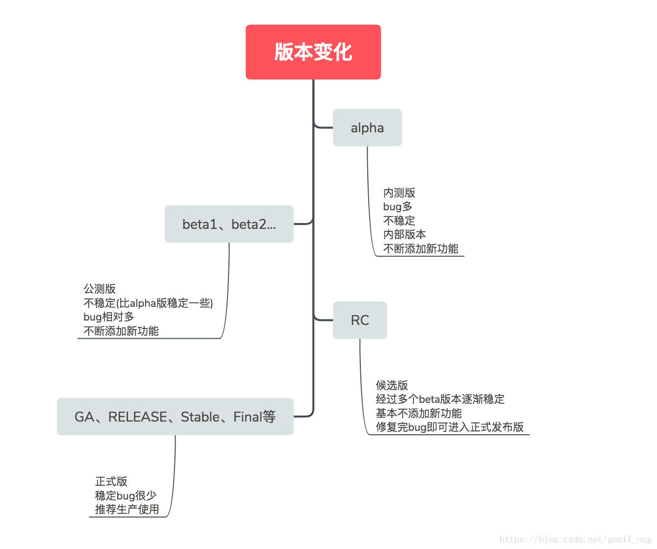 软件版本GA、RC、beta等含义_测试人员