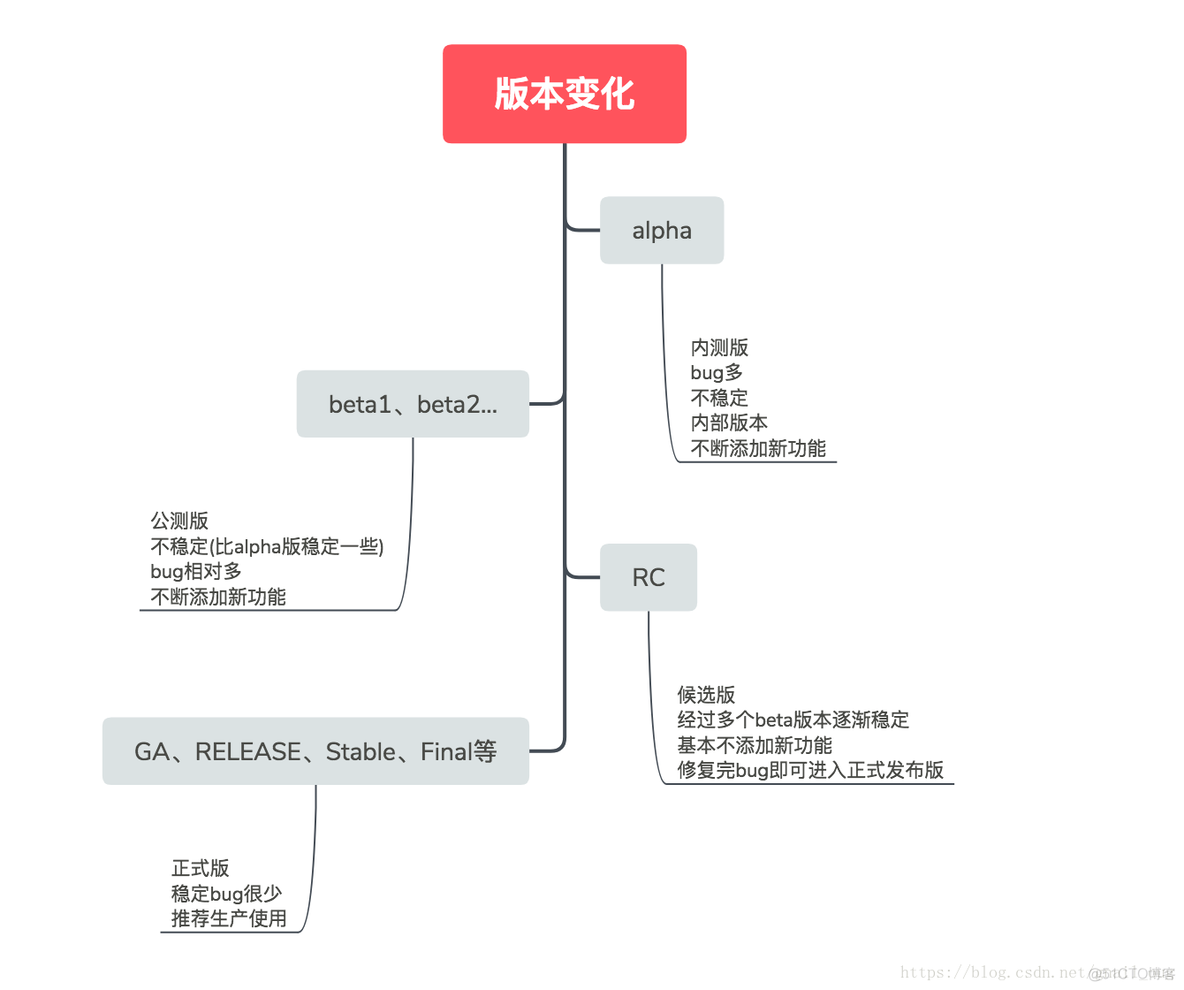 软件版本GA、RC、beta等含义_加强版