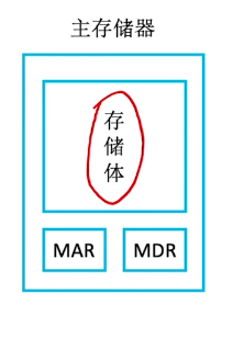 计算机组成原理 04 认识各个硬件部件_内存地址_02