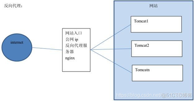 Nginx（静态网站部署+反向代理+负载均衡）_服务器_02