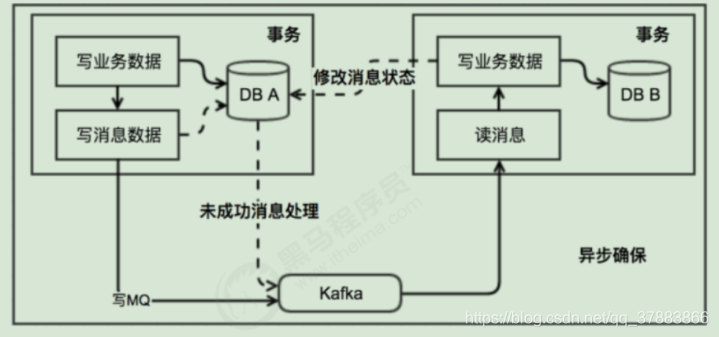 B2C电商项目 分布式事务 用户积分的添加 工作总结_数据_07