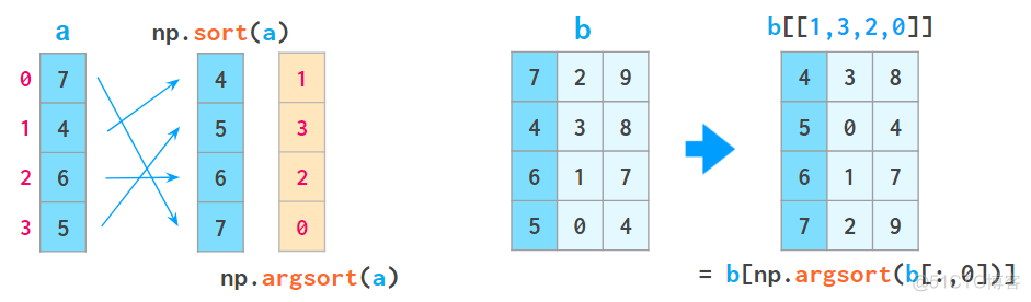 图解NumPy：常用函数的内在机制_大数据_50