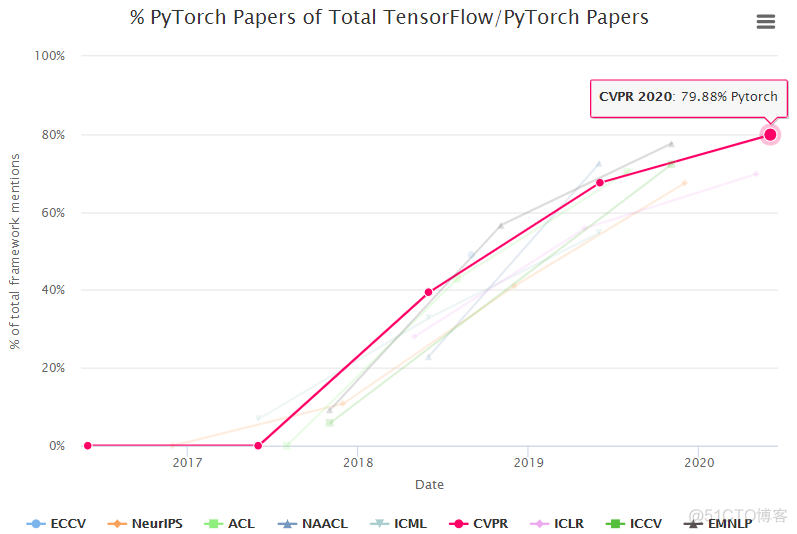 PyTorch称霸顶会：CVPR论文占比是TensorFlow 4 倍_深度学习_06