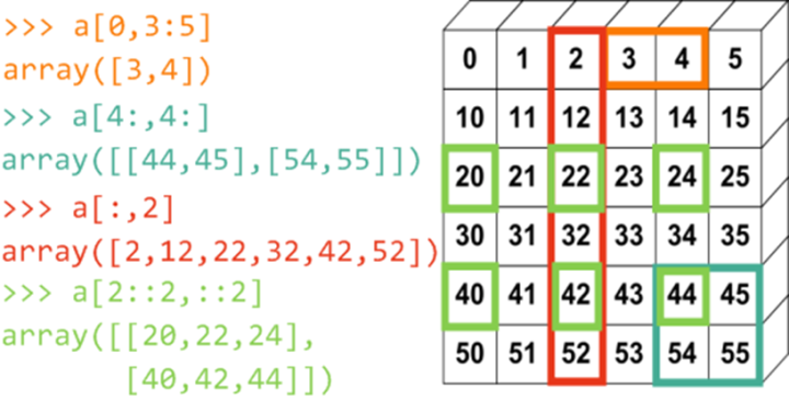 NumPy库入门教程：基础知识总结_numpy_19