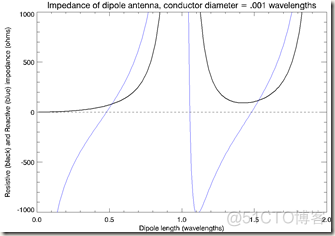 Half Wavelength Dipole Antenna_perl_03