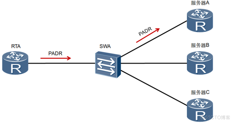 HCNA Routing&Switching之PPPoE协议_PPPoE会话建立过程_09