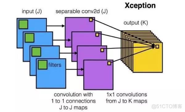 【Deep Learning】卷积神经网络中十大拍案叫绝的操作_卷积_09