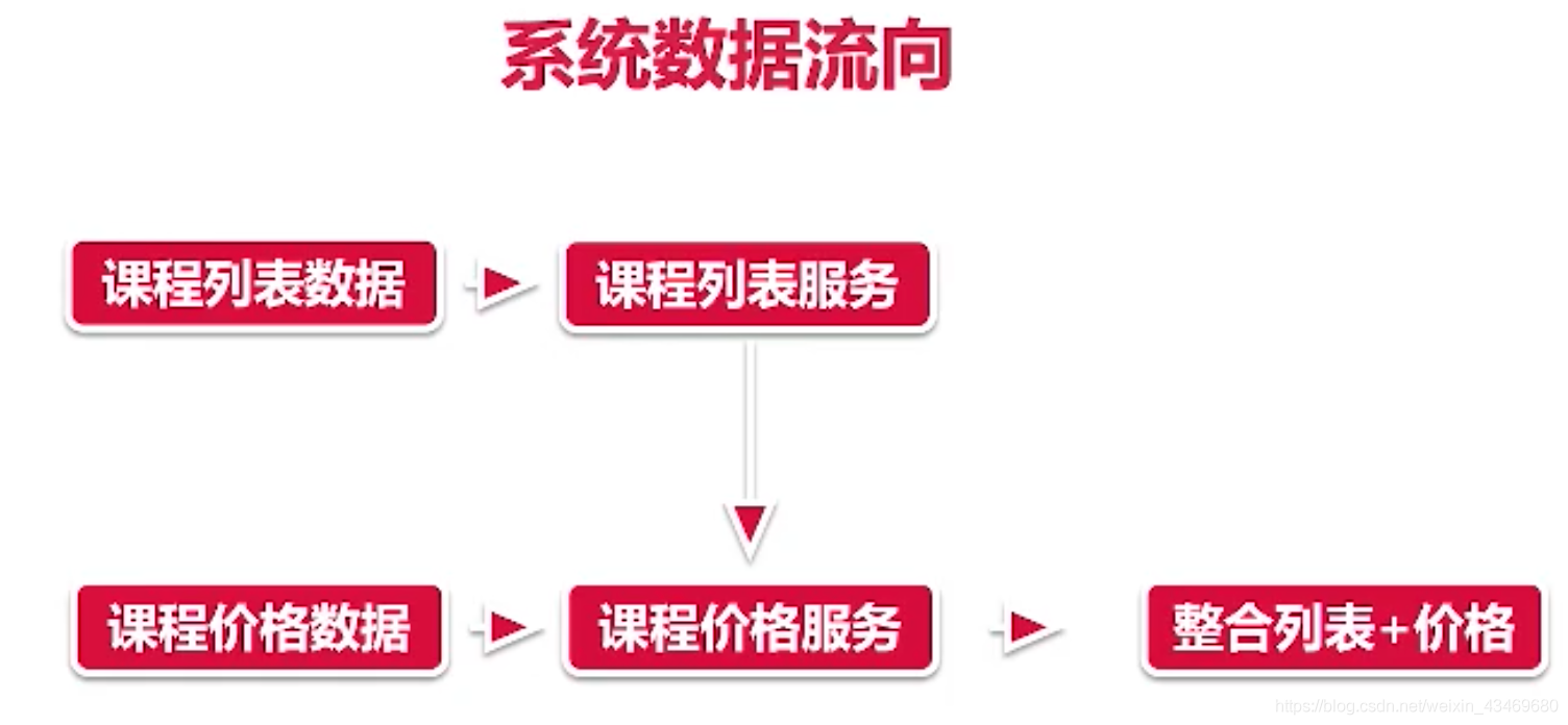 【SpringCloud】SpringCloud开发课程查询功能_spring_04