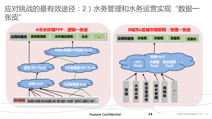 华为智慧城市、智慧水管理解决方案_物联网_14