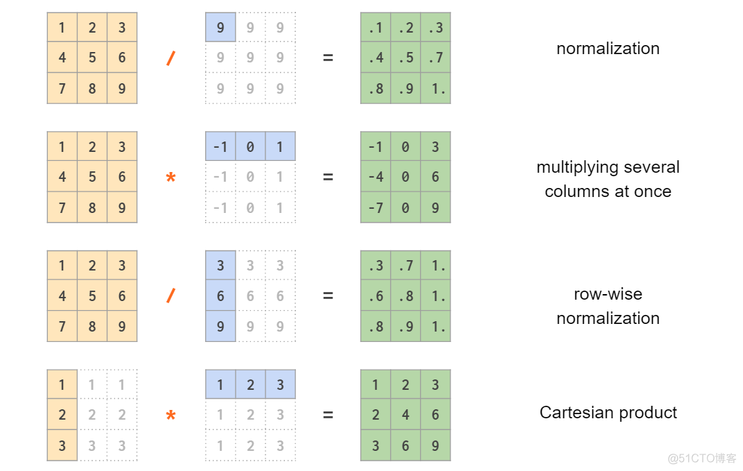 图解NumPy：常用函数的内在机制_人工智能_30