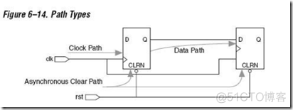 Quartus II TimeQuest Timing Analyzer 小结_时序分析_02