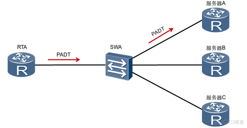 HCNA Routing&Switching之PPPoE协议_PPPoE会话建立过程_13