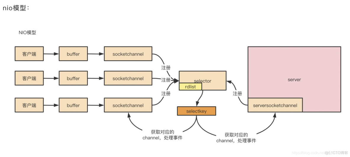 bio/aio/nio以及多路复用器_epoll_02