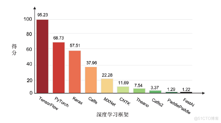 对比 | TensorFlow VS PyTorch下的深度学习框架之争_编程语言