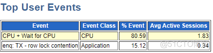 Oracle 数据库发生等待事件：enq: TX - row lock contention ，排查思路_时间段_06