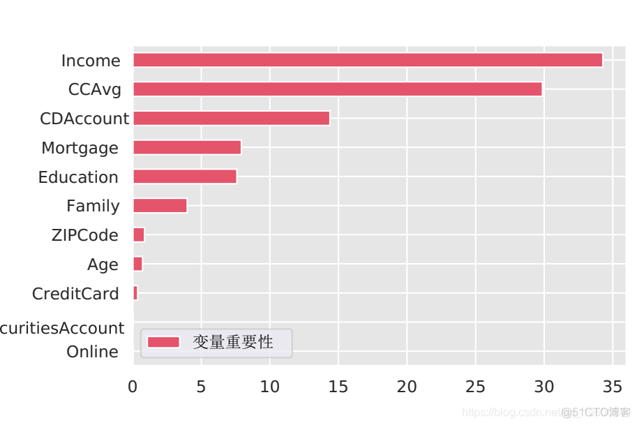 拓端tecdat|Python决策树、随机森林、朴素贝叶斯、KNN（K-最近邻居）分类分析银行拉新活动挖掘潜在贷款客户_Python_22