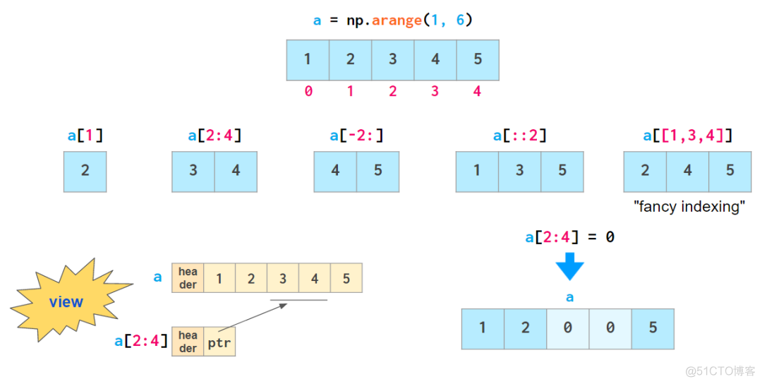 图解NumPy：常用函数的内在机制_人工智能_11