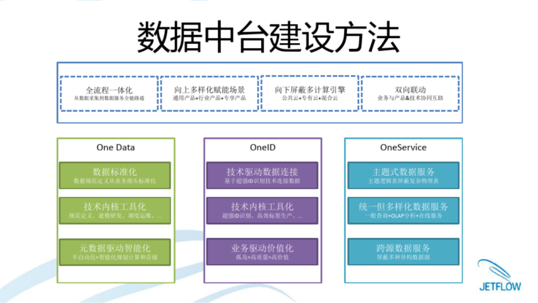 企业数据中台解决方案PPT(附下载)_数据安全_03