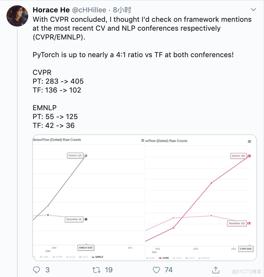 PyTorch称霸顶会：CVPR论文占比是TensorFlow 4 倍_调试模型_02